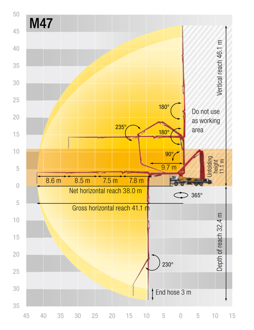 Reichweitendiagramm 47er RZ